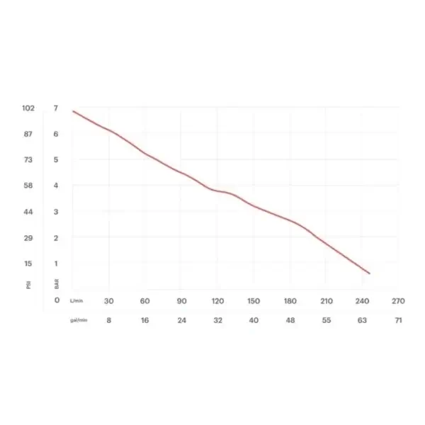 Line graph shows a negative correlation between PSI and L/min or gal/min, illustrating how pressure in the Black Hawk 1 Portable Pump drops as flow increases—a crucial factor for wildfire equipment Canada and firefighter operations.