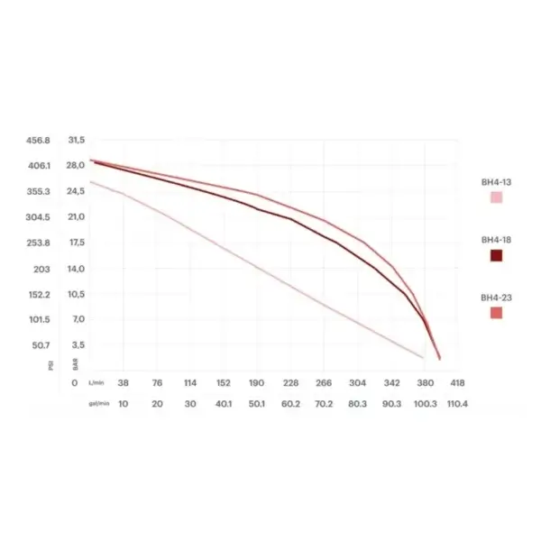 Line graph showing three performance curves for the Black Hawk 4 Portable Pump (models BH4-13, BH4-18, BH4-23), with flow rate (gallons/min) on the x-axis and head (feet) on the y-axis; each curve uses a different shade of red.
